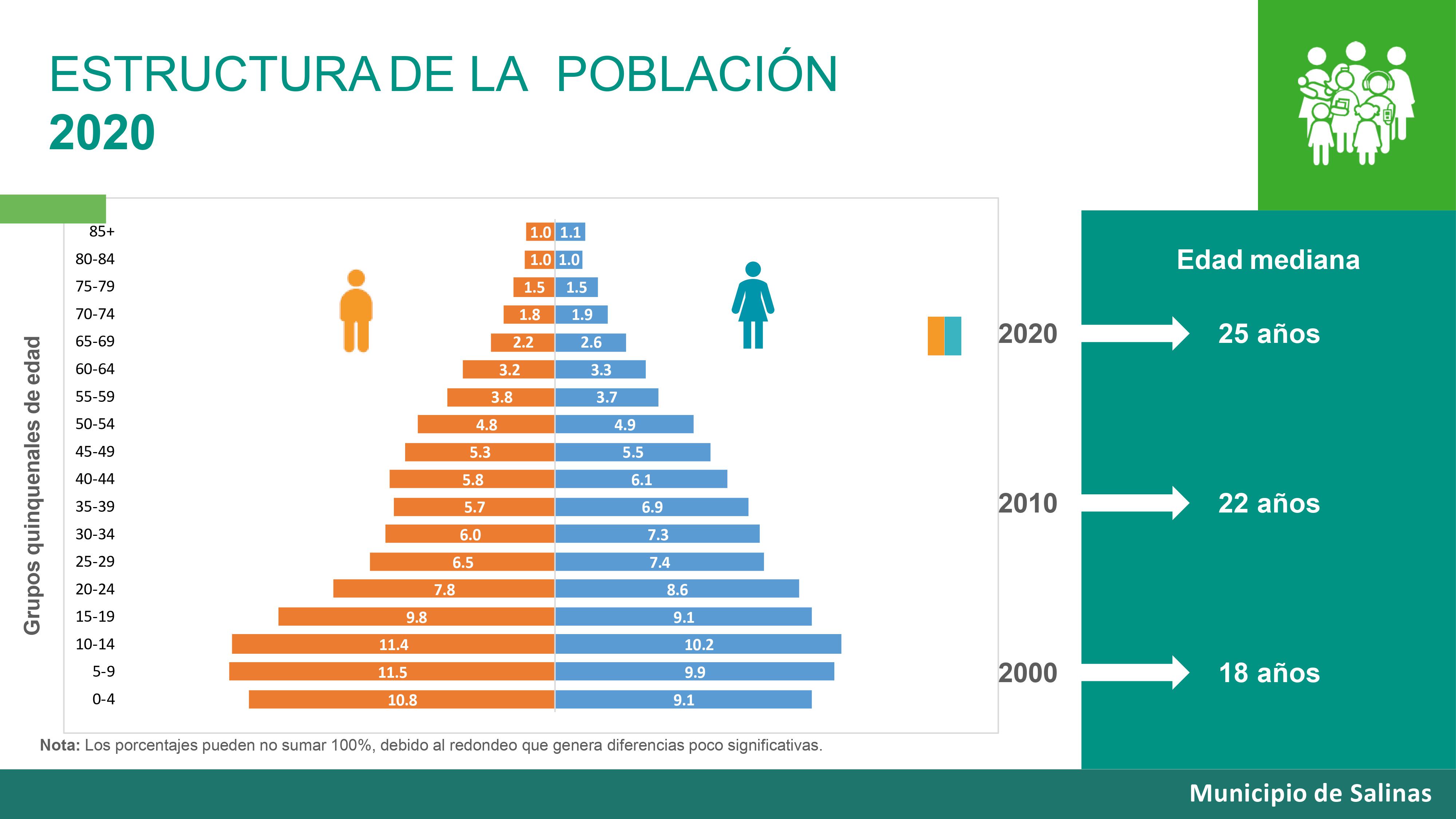 Resultado CENSO 2021