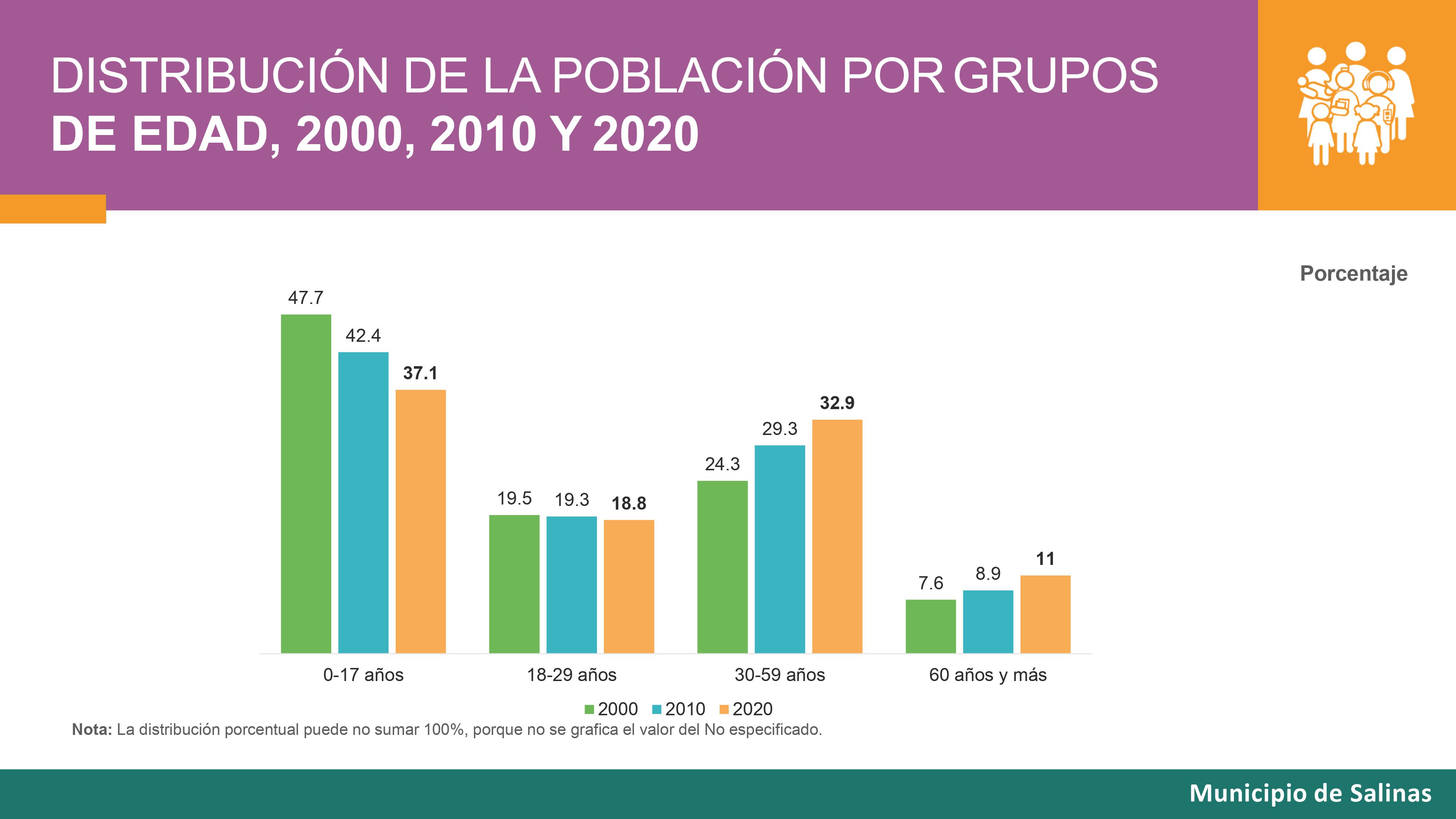 Resultado CENSO 2021