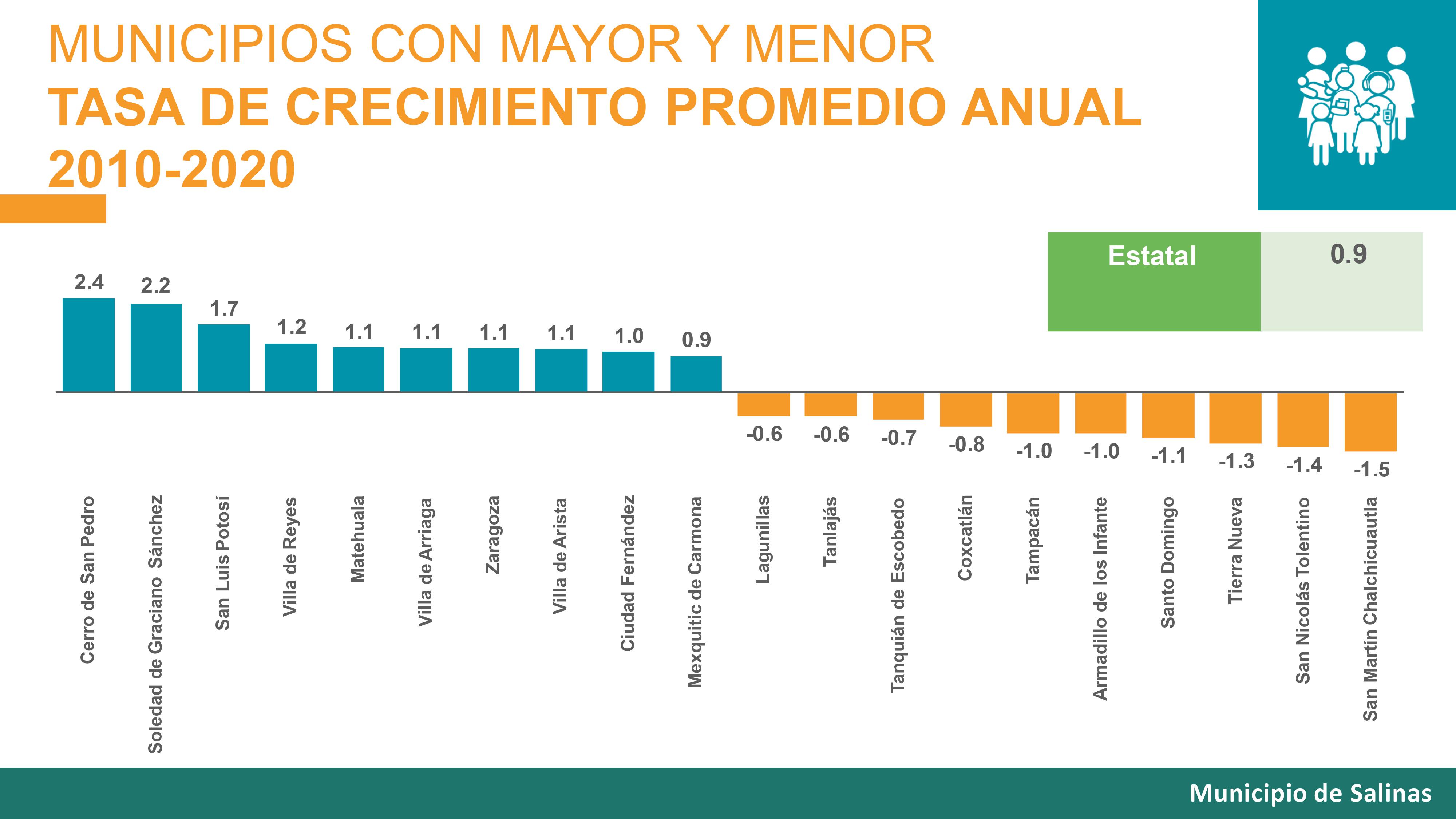 Resultado CENSO 2021