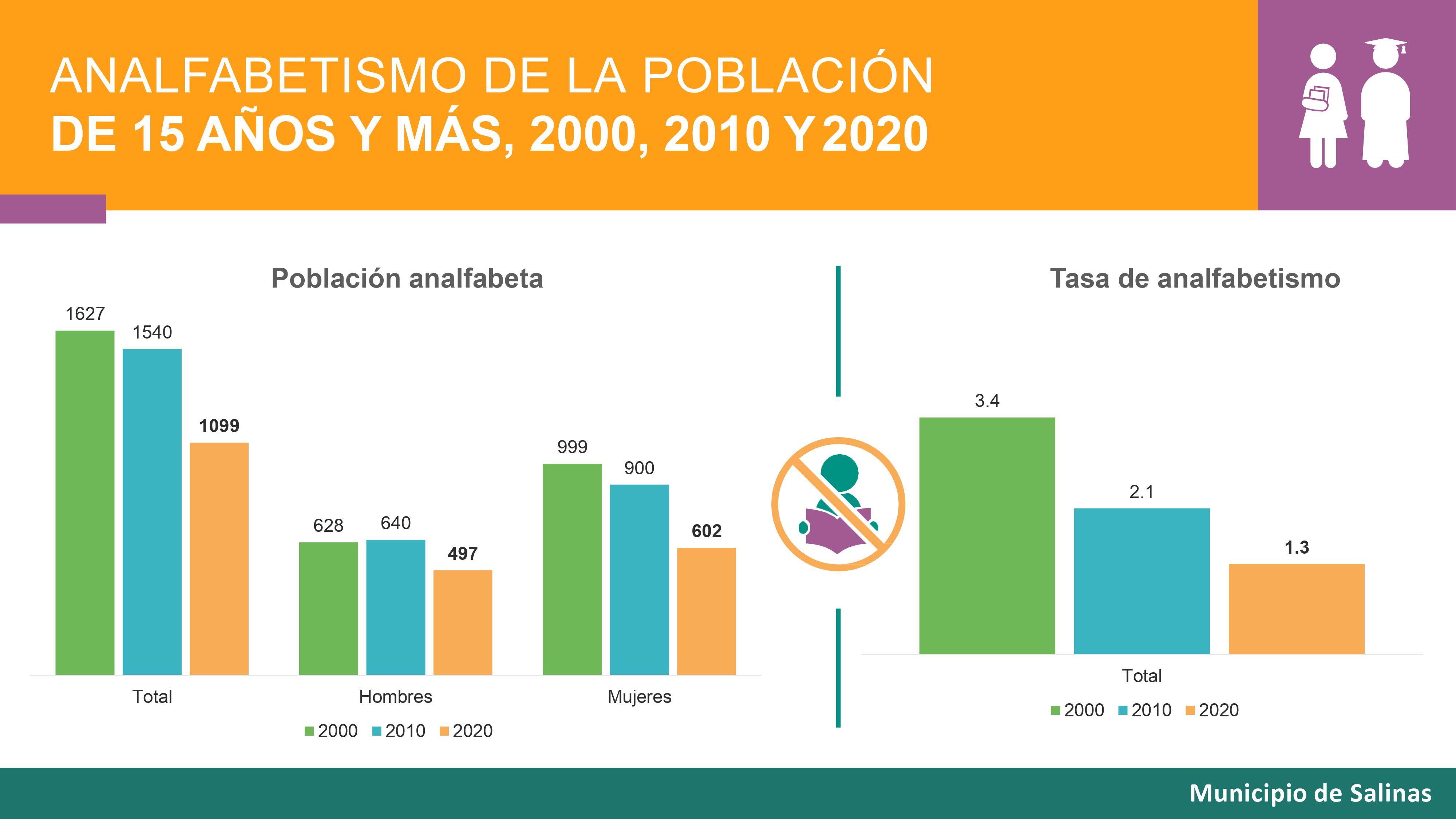 Resultado CENSO 2021