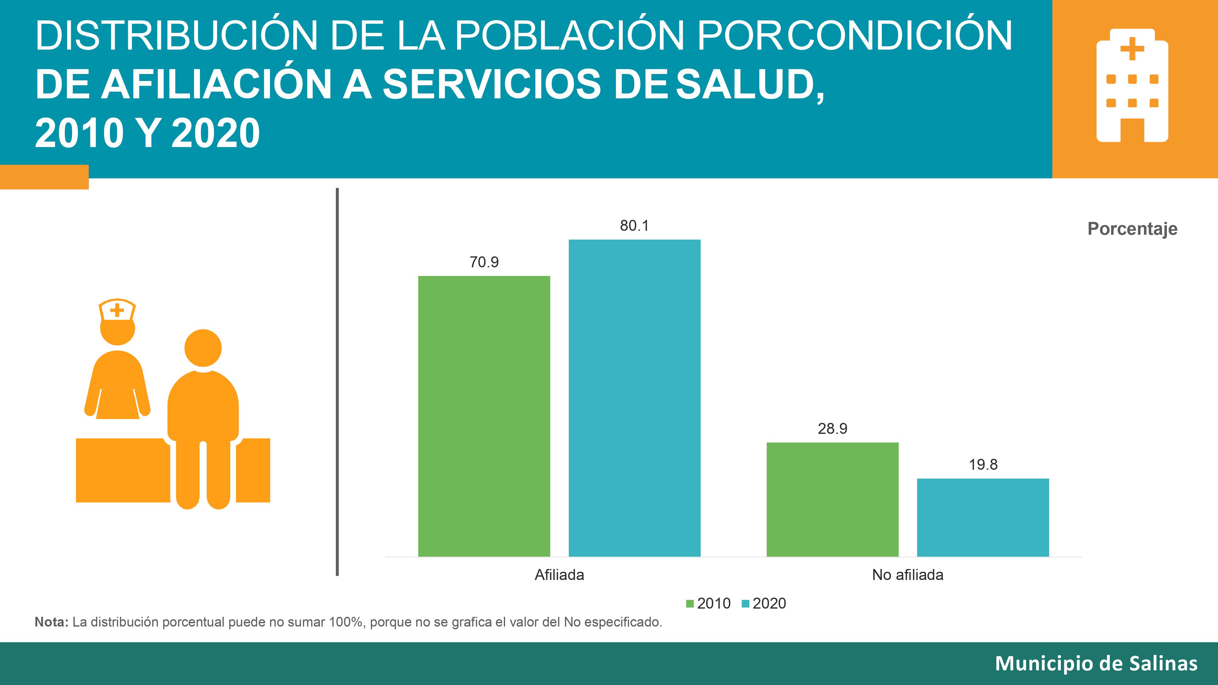 Resultado CENSO 2021