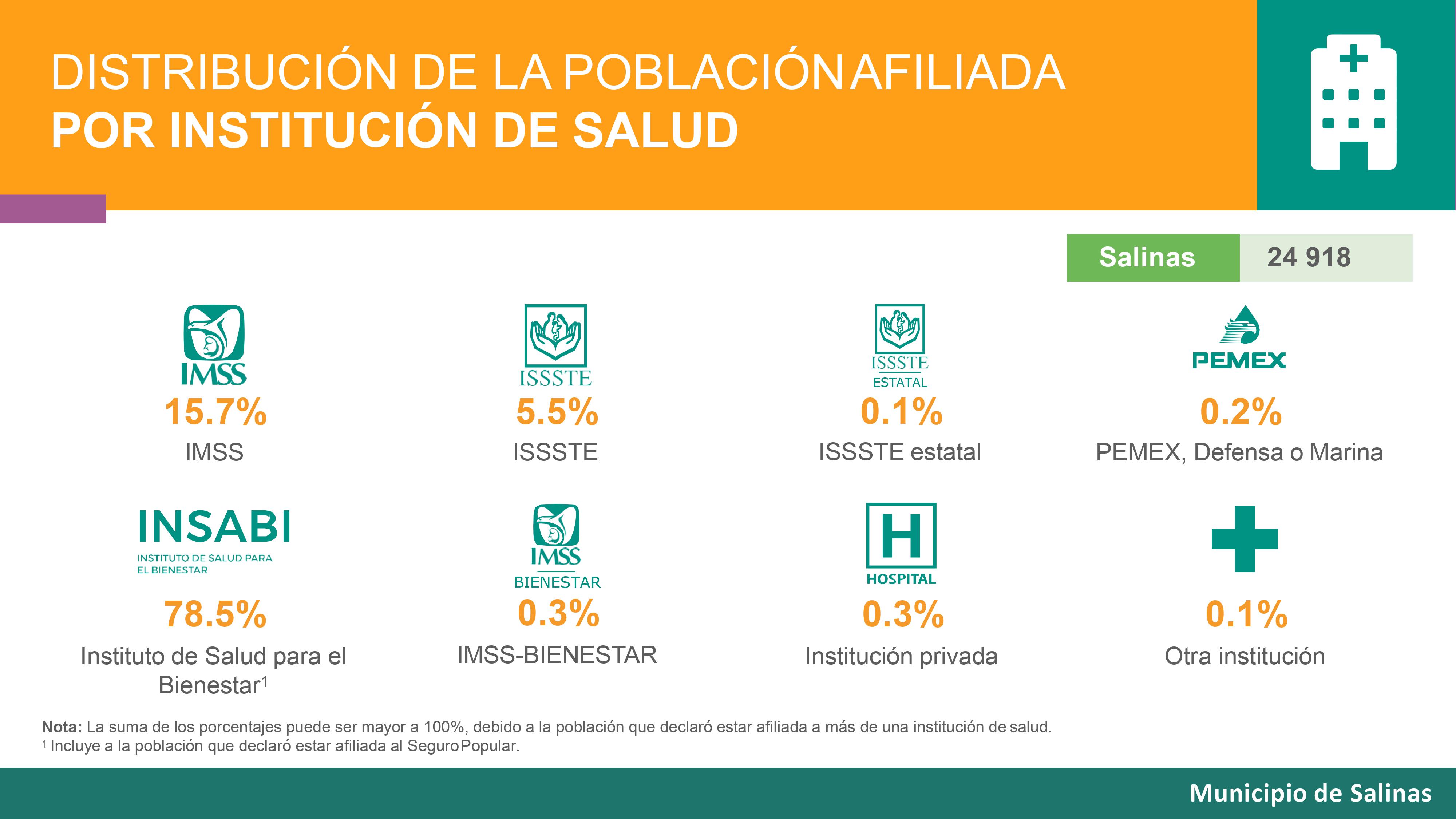 Resultado CENSO 2021