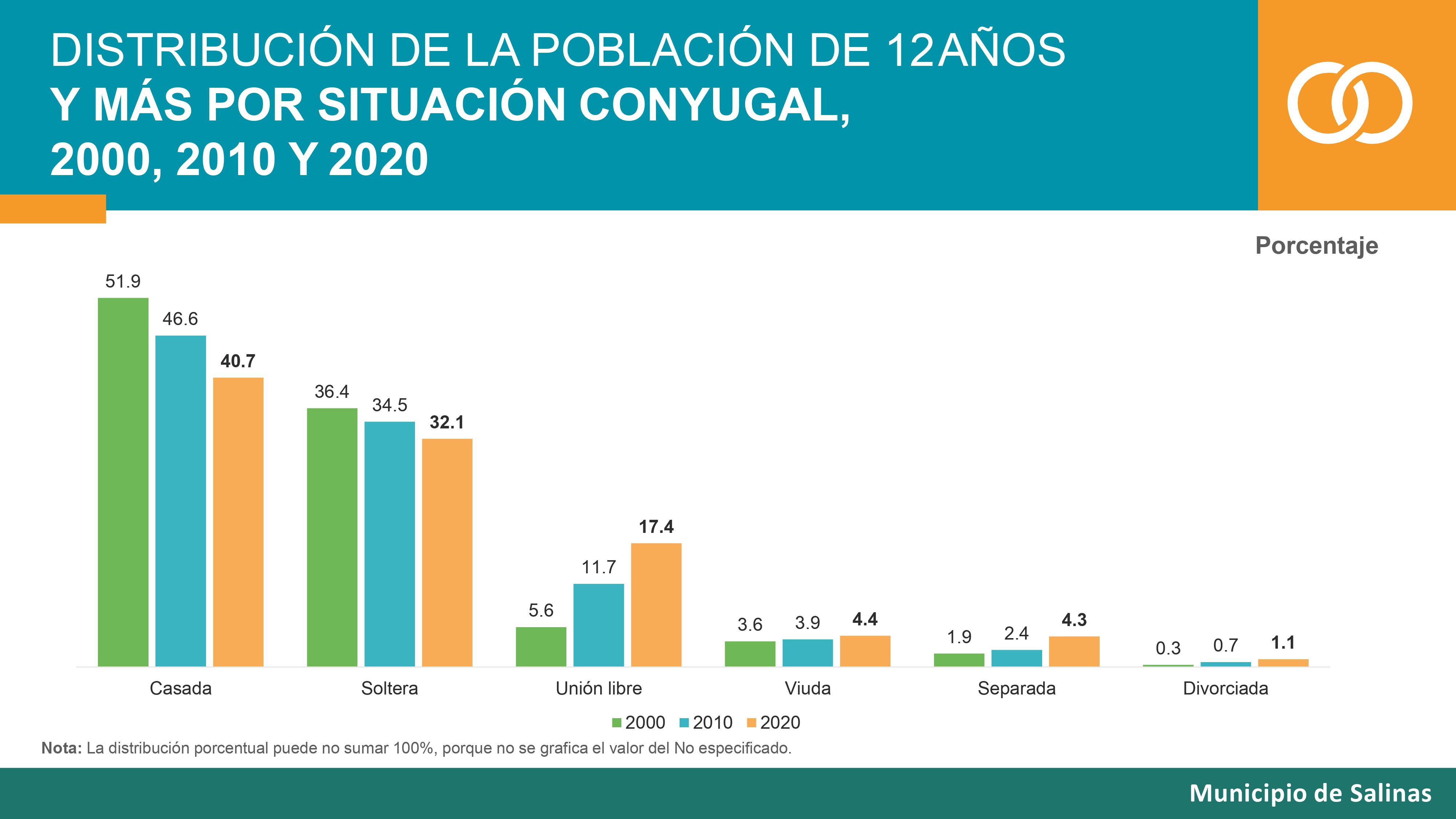 Resultado CENSO 2021