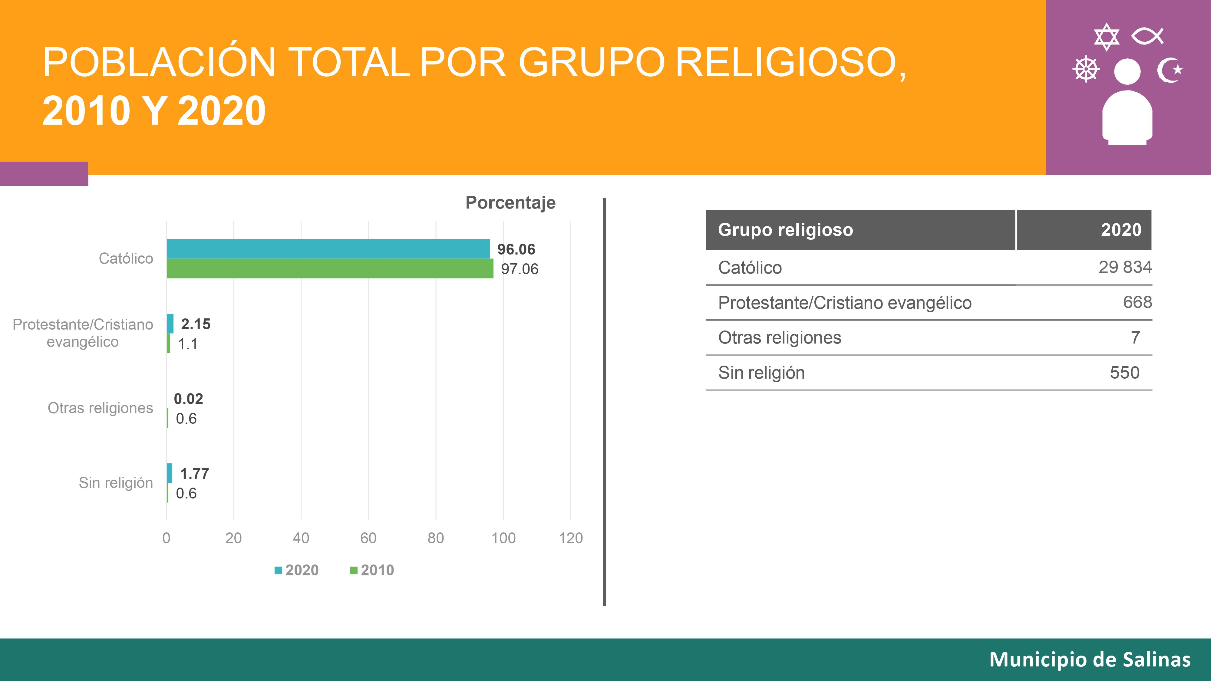 Resultado CENSO 2021