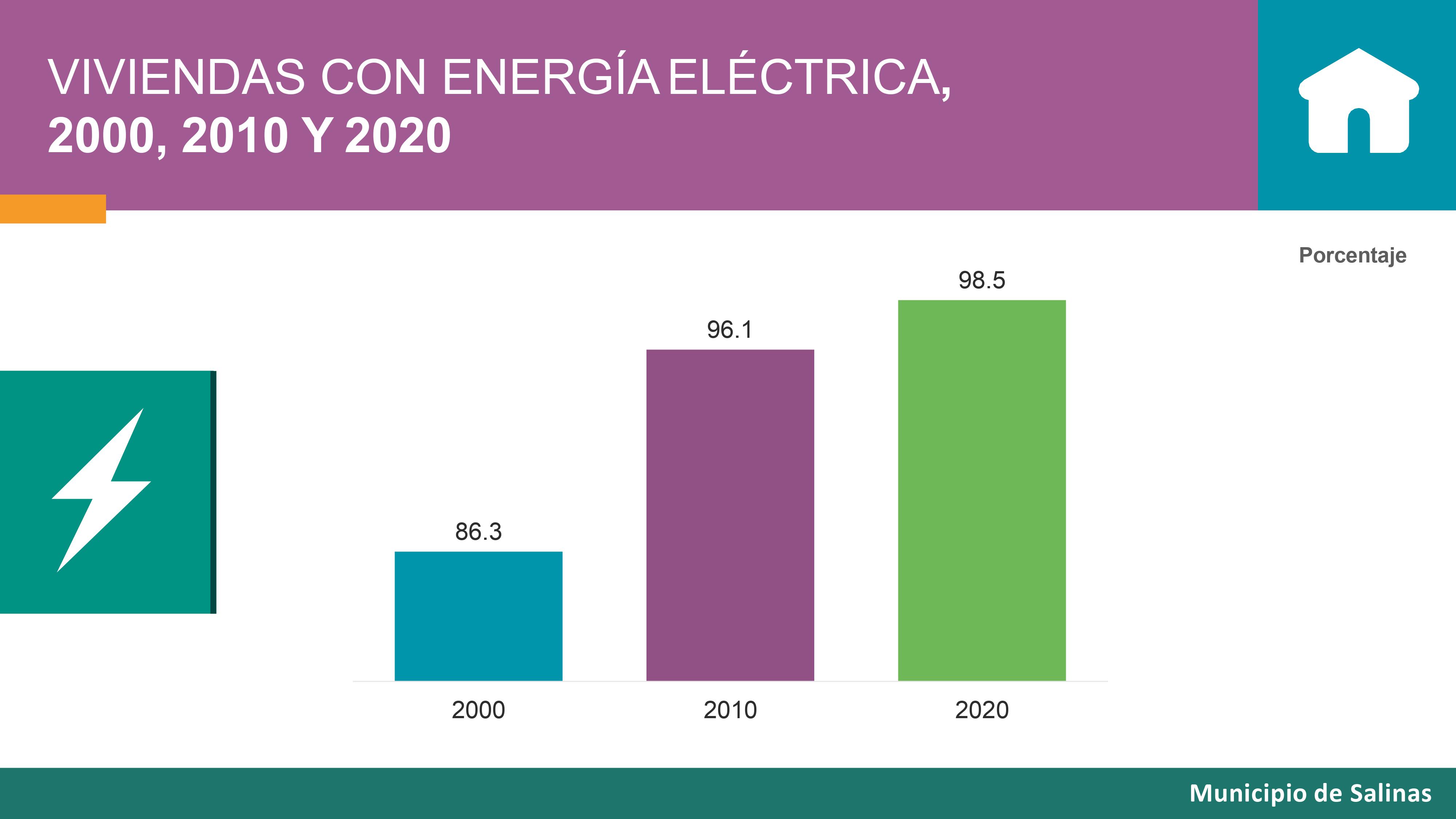 Resultado CENSO 2021