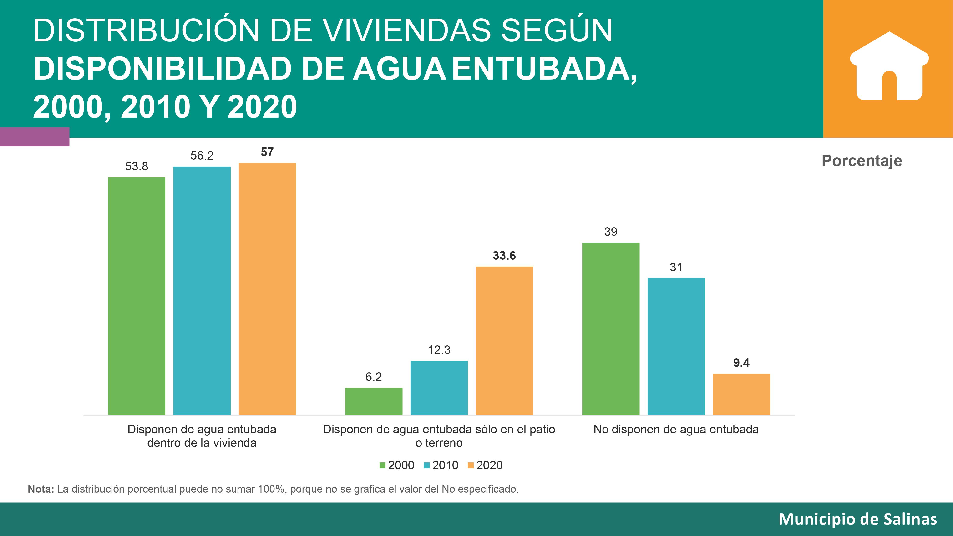 Resultado CENSO 2021